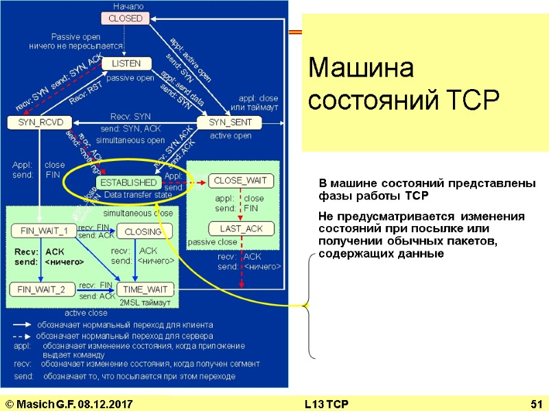 © Masich G.F. 08.12.2017 L13 TCP 51 Машина состояний TCP В машине состояний представлены